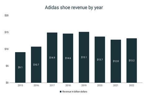 adidas yearly profit.